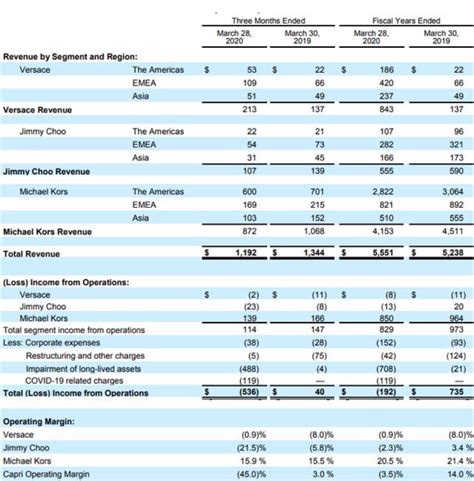 michael kors financial statements